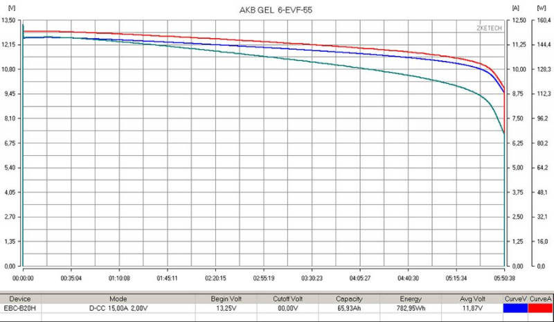 Тяговый аккумулятор RuTrike 6-EVF-55 (12V55A/H C3)
