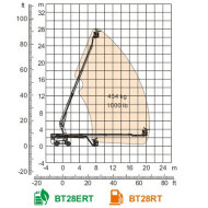 Телескопический подъемник Dingli BT28ERT, грузоподъемность 454 кг, размер платформы 2.44×0.9 м